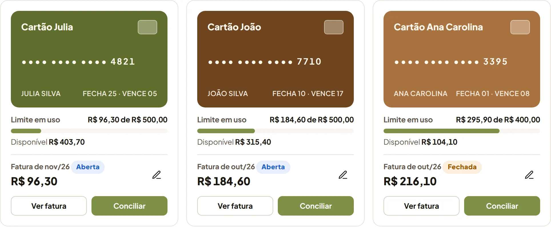 Cartões de crédito da Julia, do João e da Ana Carolina, com limite e fatura de cada um